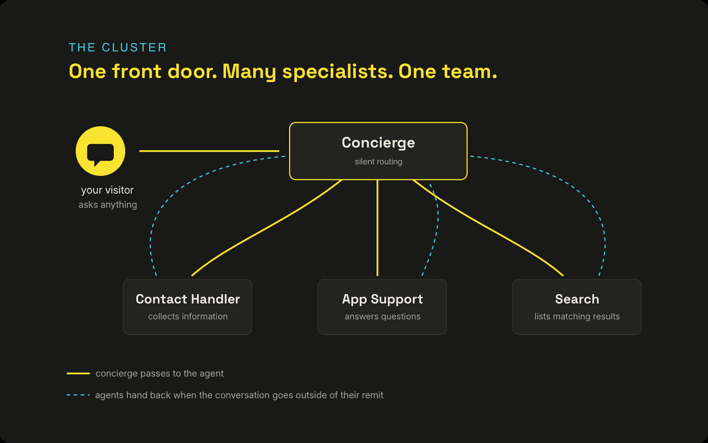 Diagram of a copadre cluster: a visitor arrives at a concierge agent, which routes silently to specialist agents handling contact, support and search, with each specialist handing the conversation back when it moves outside their remit